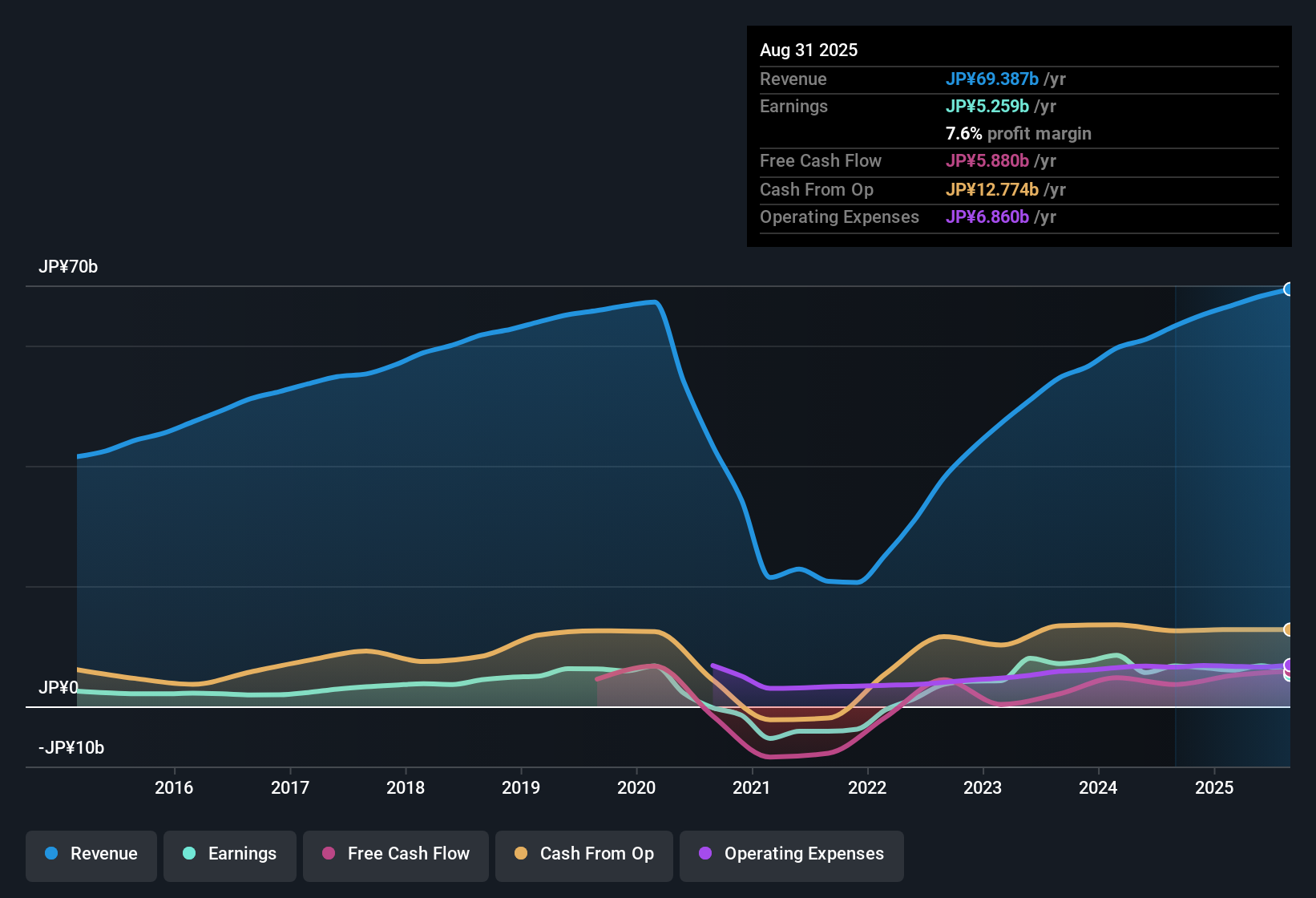 earnings-and-revenue-history