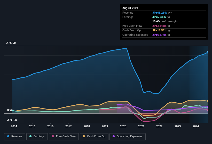 earnings-and-revenue-history