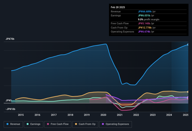 earnings-and-revenue-history
