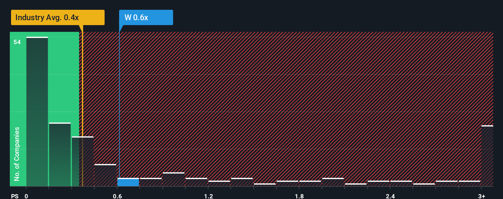 ps-multiple-vs-industry