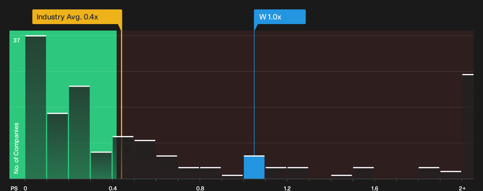 NYSE:W P/S Ratio as at Sep 2026