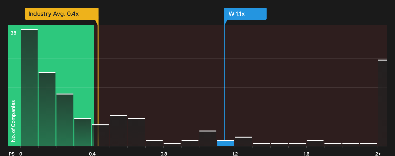 NYSE:W P/S Ratio as at Oct 2026