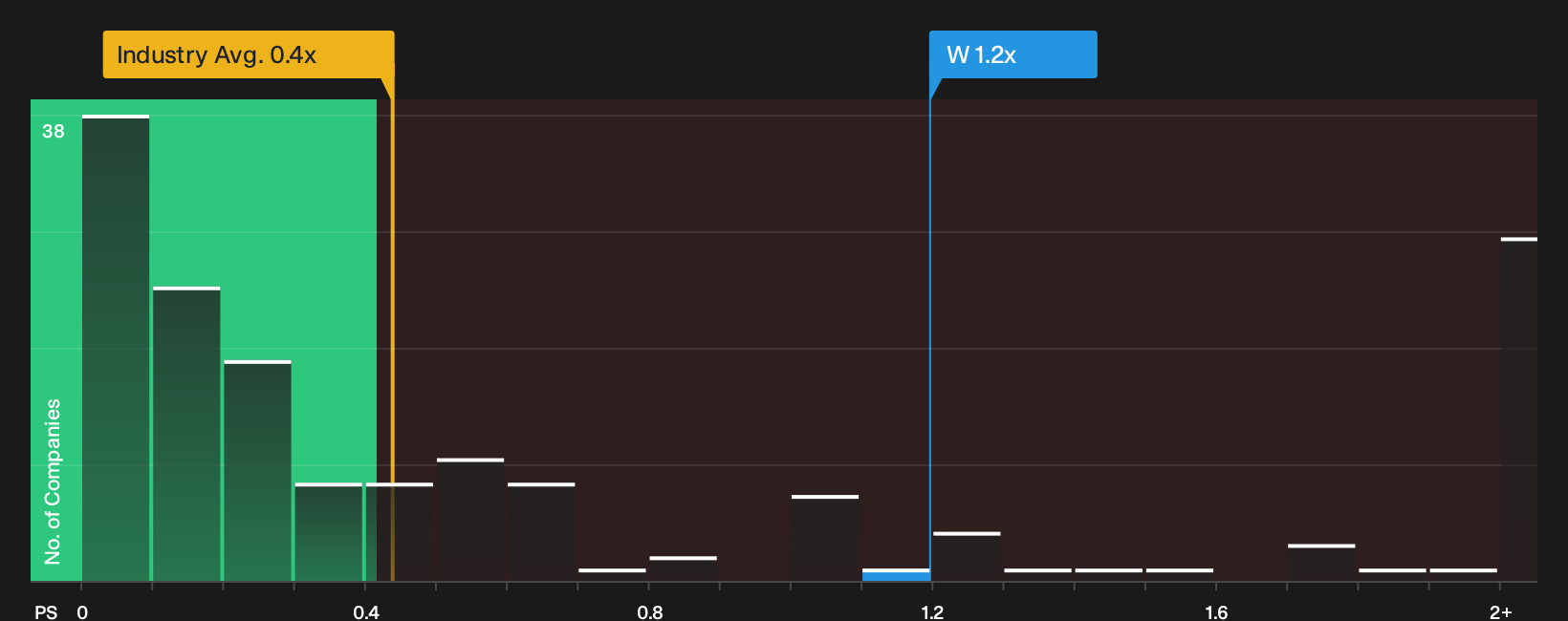NYSE:W P/S Ratio as at Oct 2026