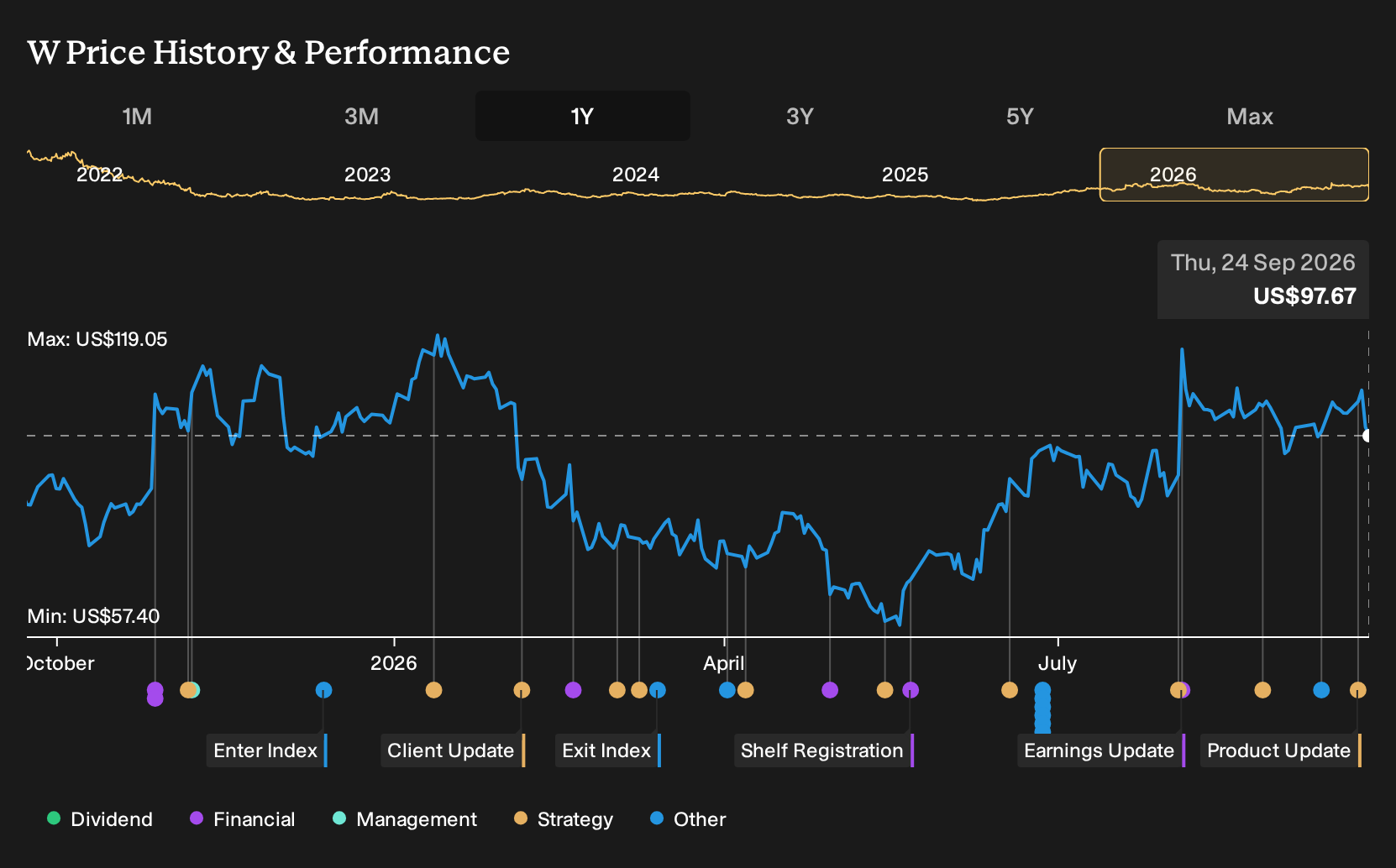 NYSE:W 1-Year Stock Price Chart