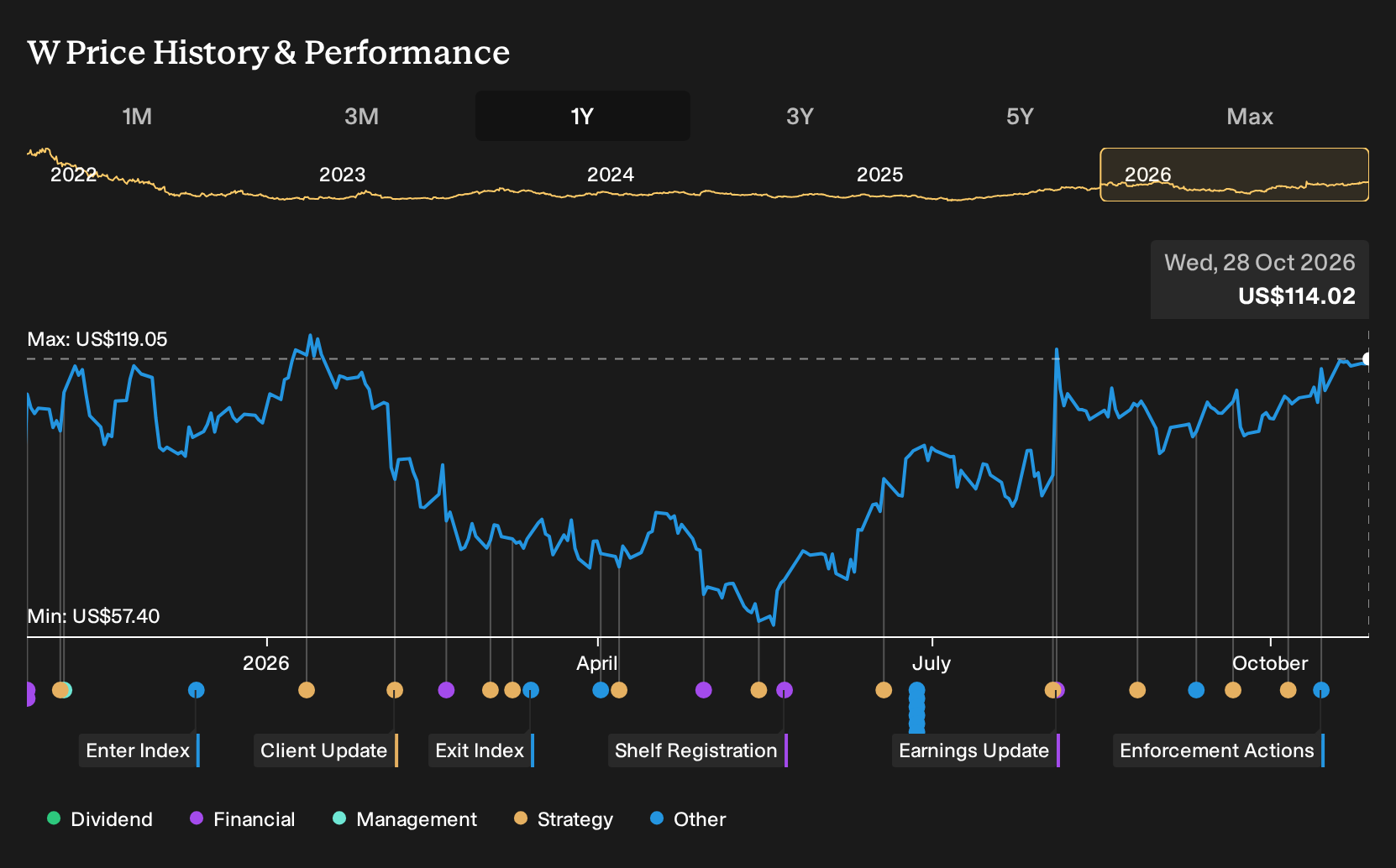 NYSE:W 1-Year Stock Price Chart