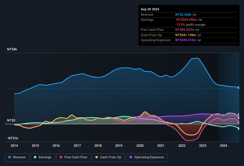 earnings-and-revenue-history