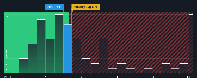 ps-multiple-vs-industry