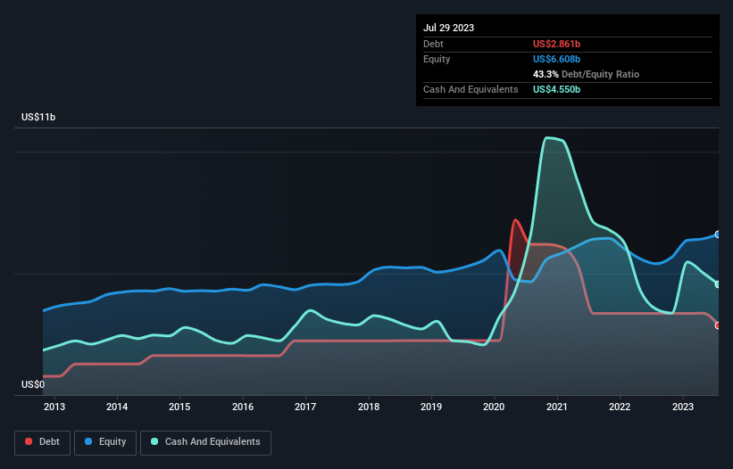 debt-equity-history-analysis