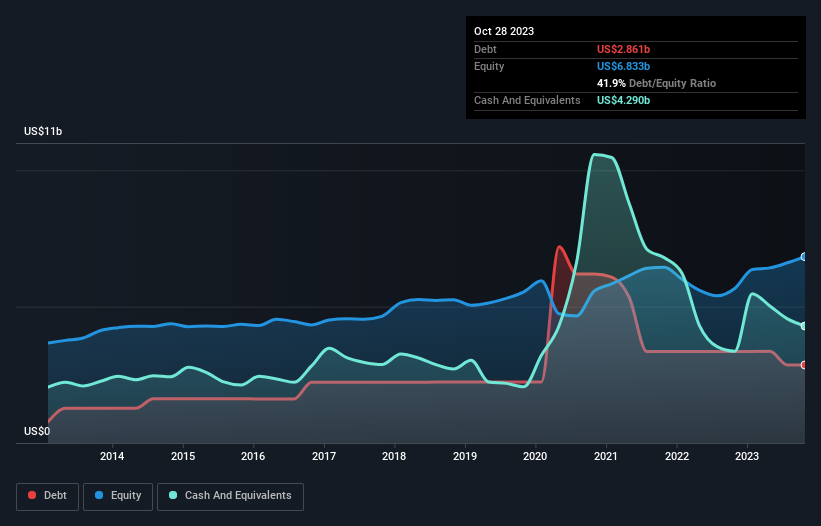 debt-equity-history-analysis