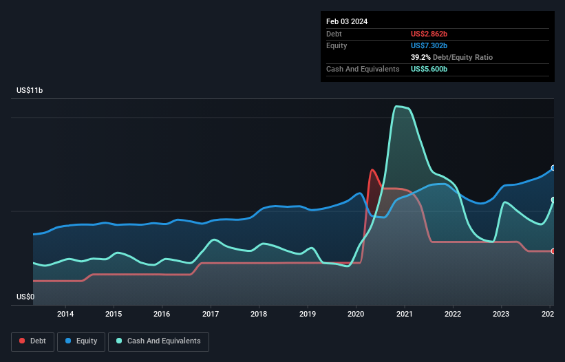 debt-equity-history-analysis