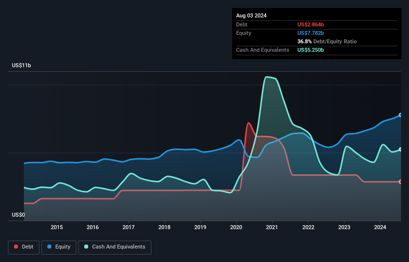 debt-equity-history-analysis