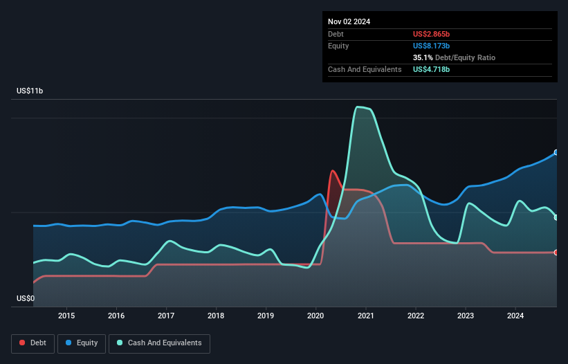 debt-equity-history-analysis