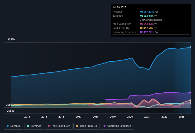 earnings-and-revenue-history