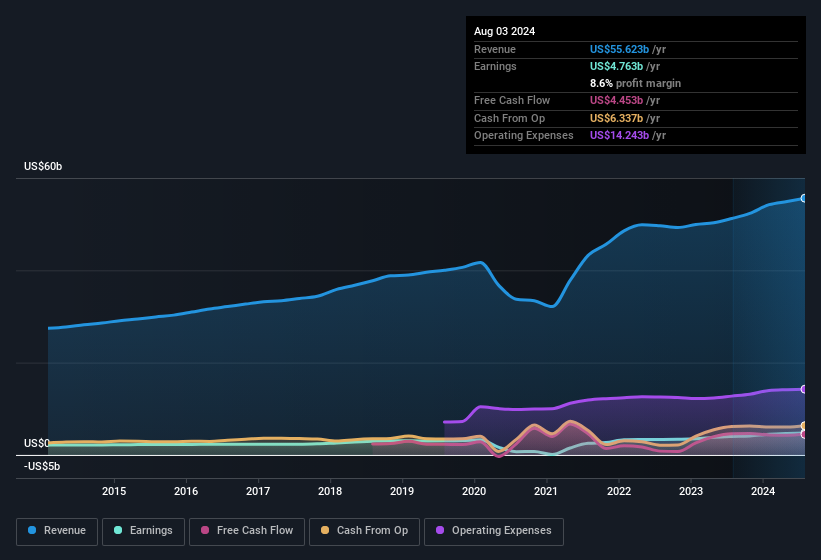 earnings-and-revenue-history