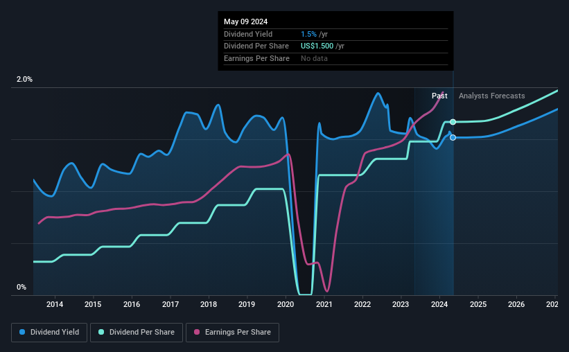 historic-dividend