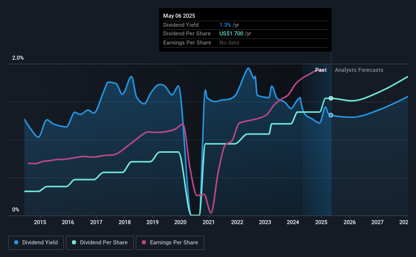 historic-dividend