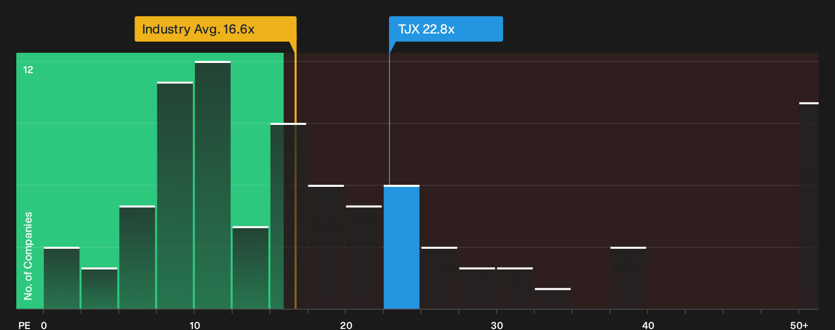 NYSE:TJX P/E Ratio as at Sep 2026