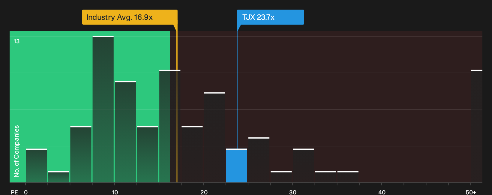 NYSE:TJX P/E Ratio as at Sep 2026