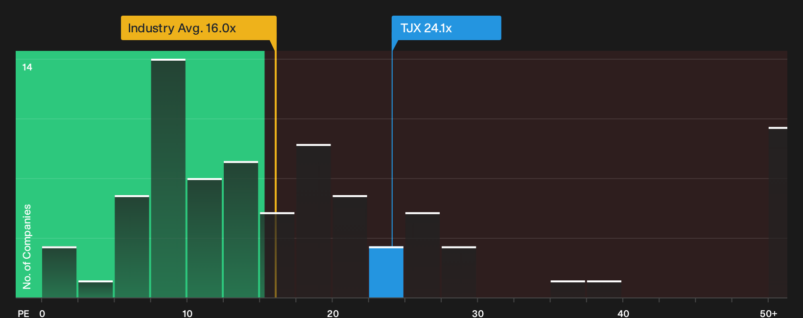 NYSE:TJX P/E Ratio as at Oct 2026