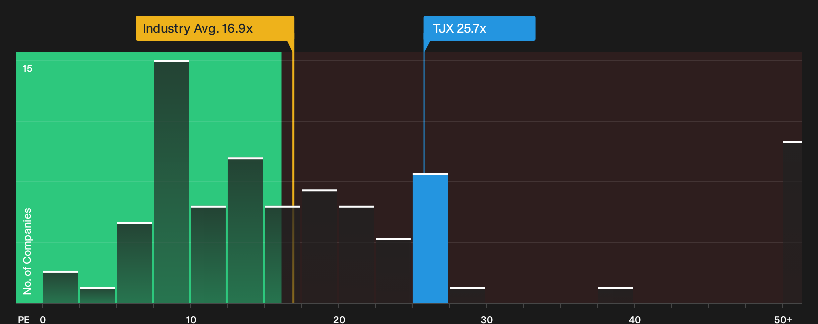 NYSE:TJX P/E Ratio as at Oct 2026