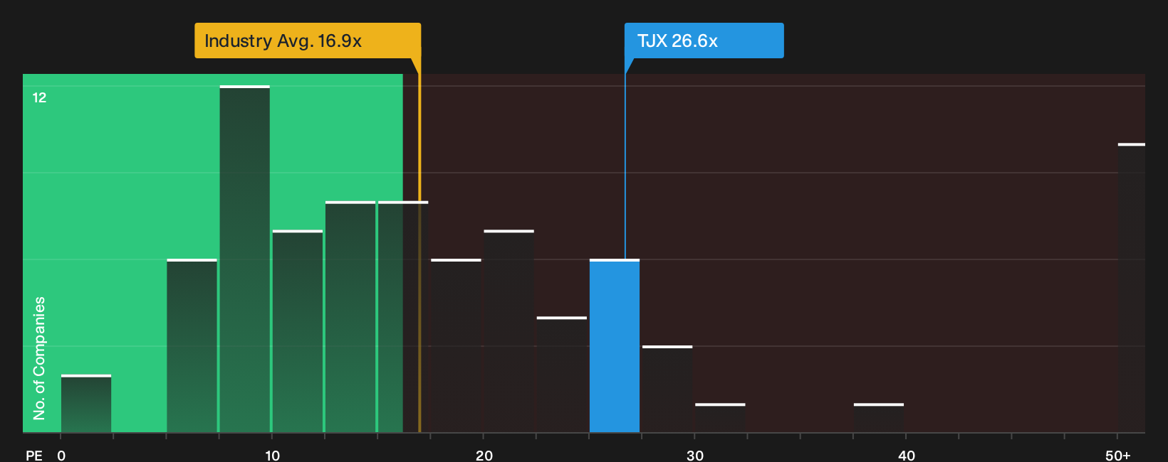 NYSE:TJX P/E Ratio as at Oct 2026