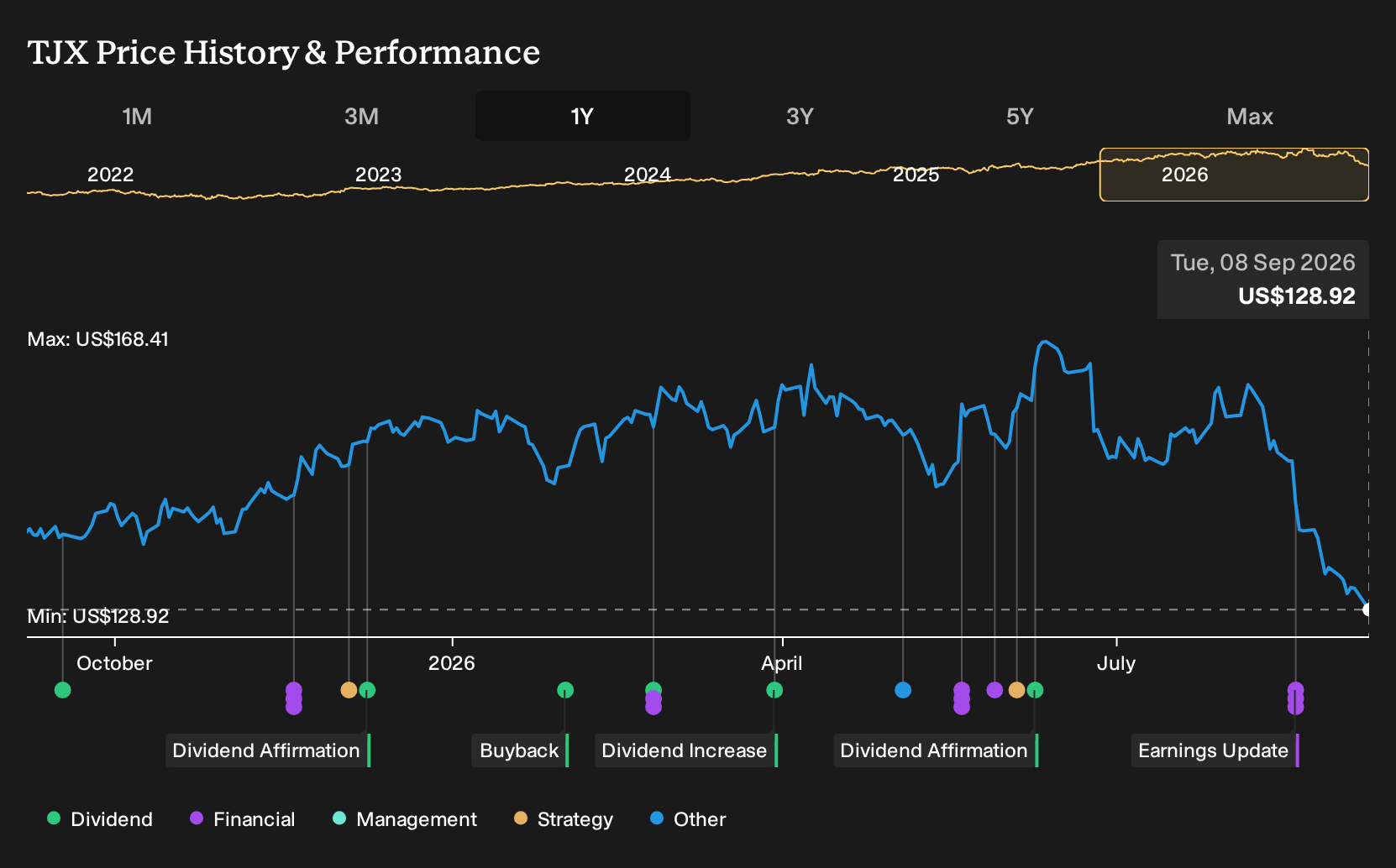NYSE:TJX 1-Year Stock Price Chart