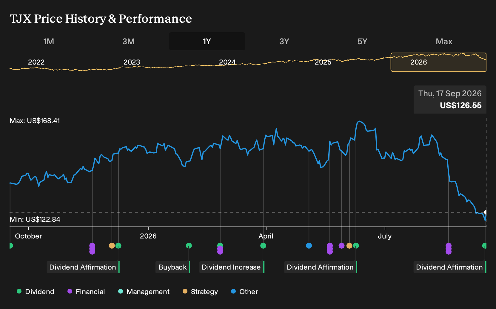 NYSE:TJX 1-Year Stock Price Chart
