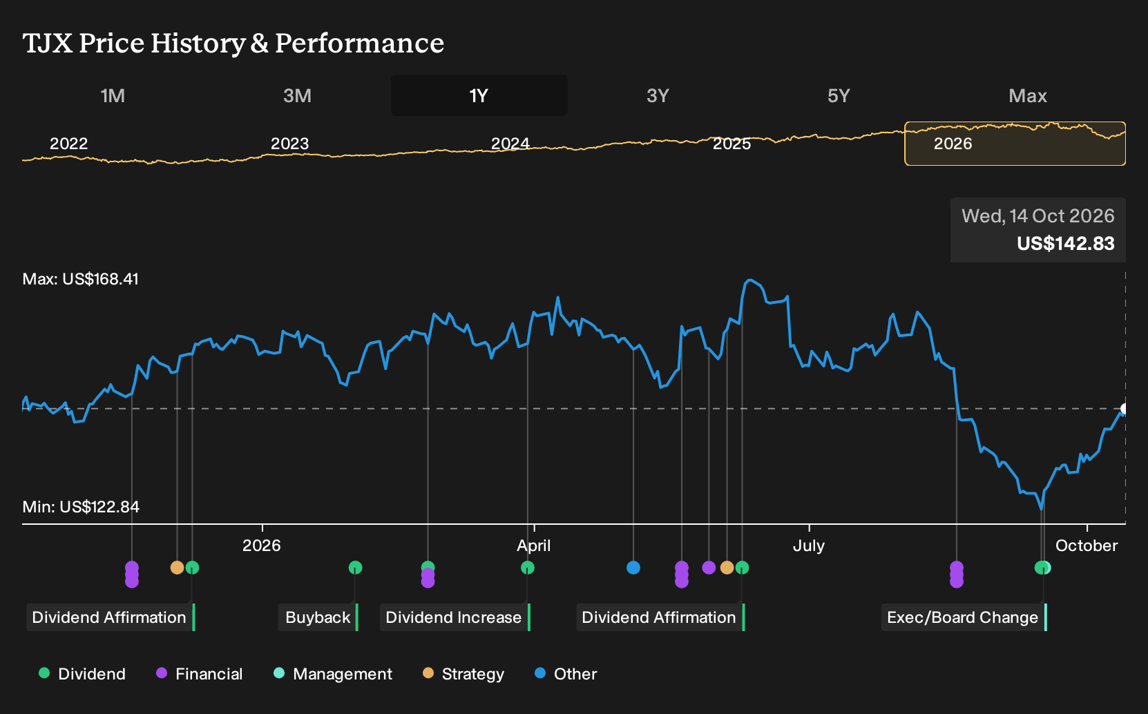NYSE:TJX 1-Year Stock Price Chart