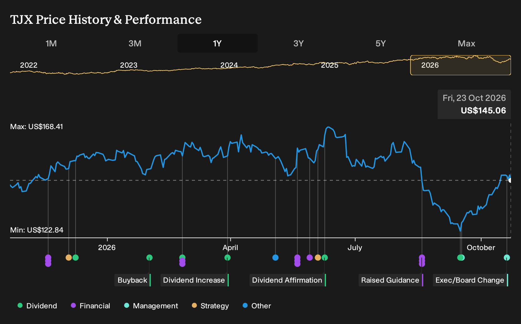 NYSE:TJX 1-Year Stock Price Chart