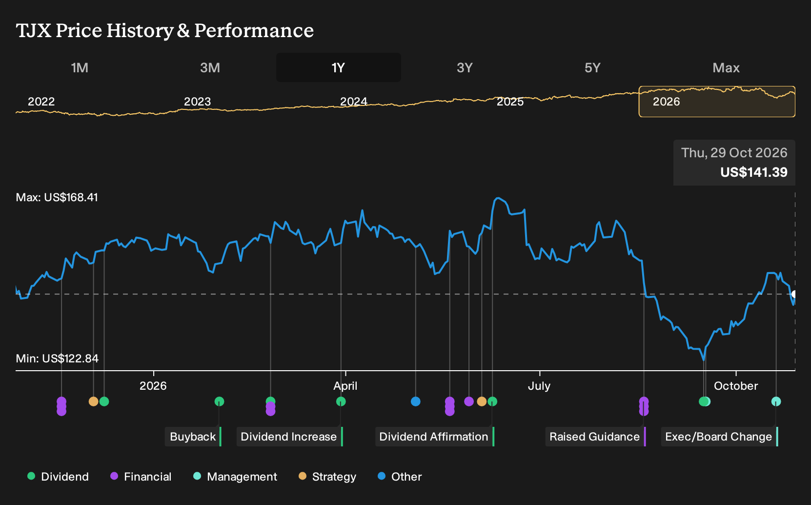 NYSE:TJX 1-Year Stock Price Chart