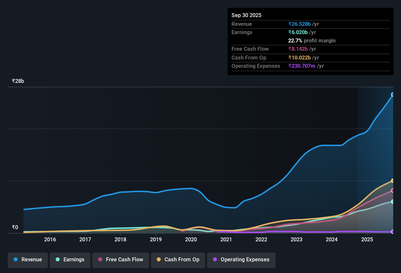 earnings-and-revenue-history