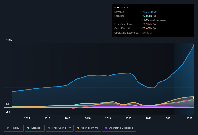 earnings-and-revenue-history