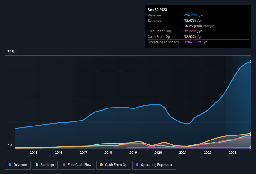 earnings-and-revenue-history