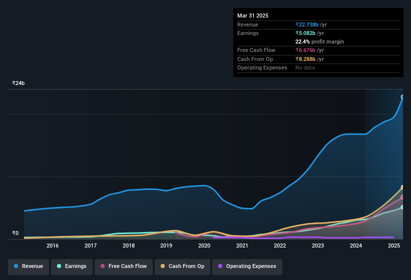 earnings-and-revenue-history