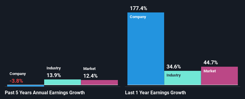 past-earnings-growth