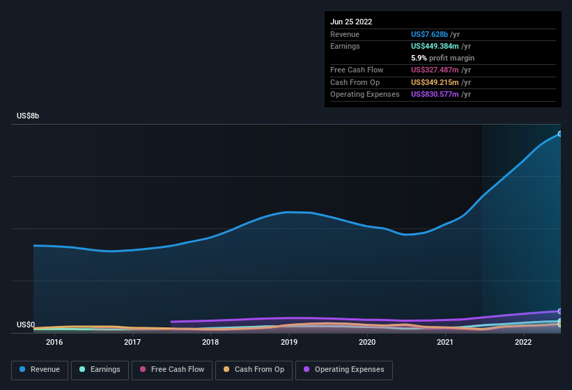 earnings-and-revenue-history