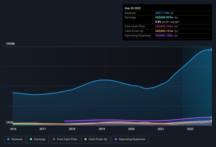 earnings-and-revenue-history