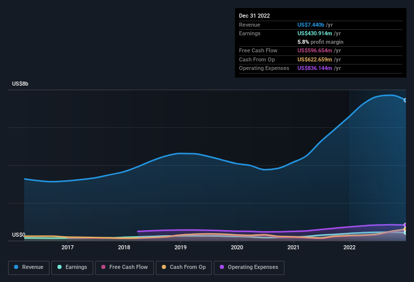 earnings-and-revenue-history