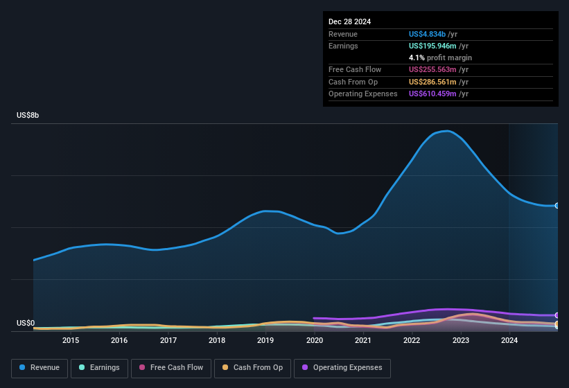 earnings-and-revenue-history