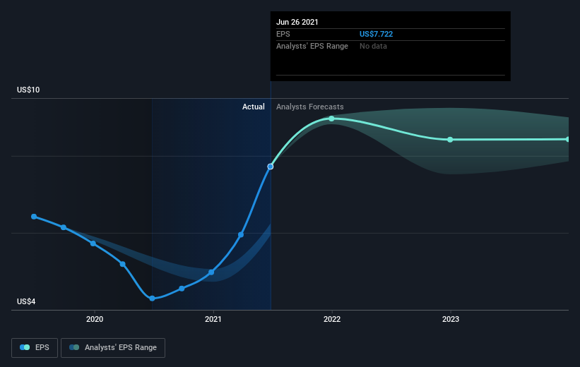 The Landstar System (NASDAQ:LSTR) Share Price Has Gained 116%, So Why ...