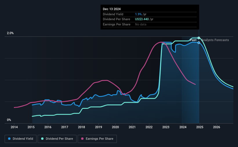 historic-dividend