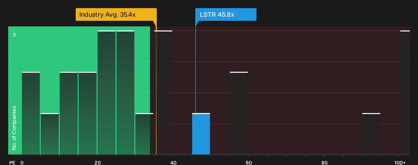 NasdaqGS:LSTR P/E Ratio as at Sep 2026