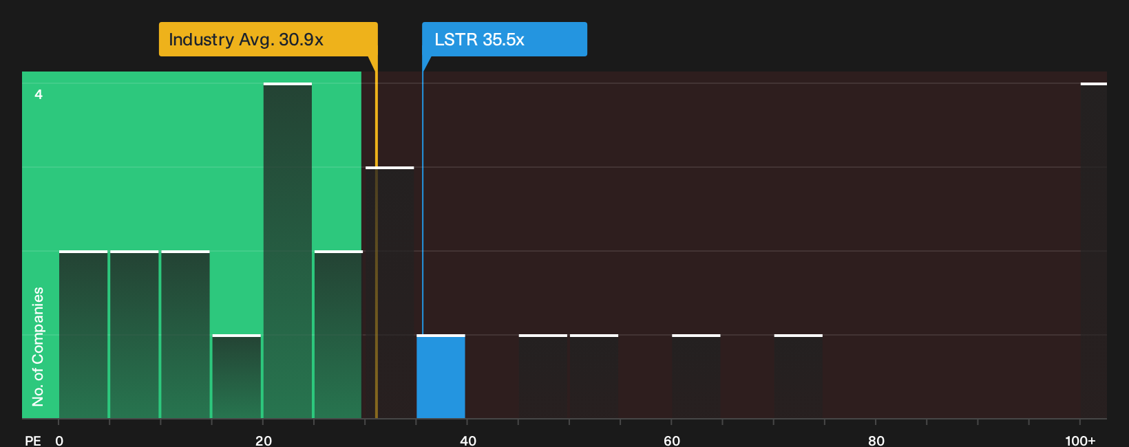 NasdaqGS:LSTR P/E Ratio as at Oct 2026