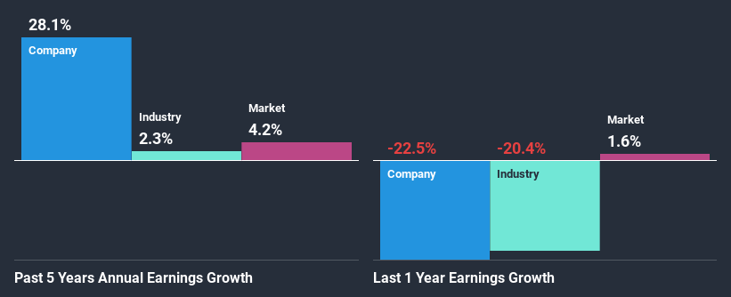 past-earnings-growth