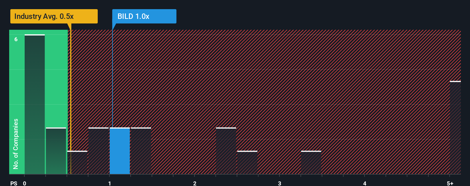 ps-multiple-vs-industry