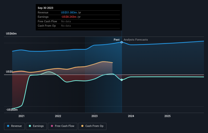 Modiv Industrial Third Quarter 2023 Earnings: Revenues Beat ...