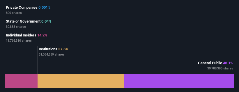 ownership-breakdown