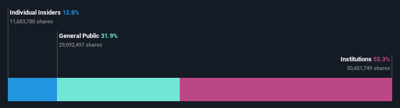 ownership-breakdown