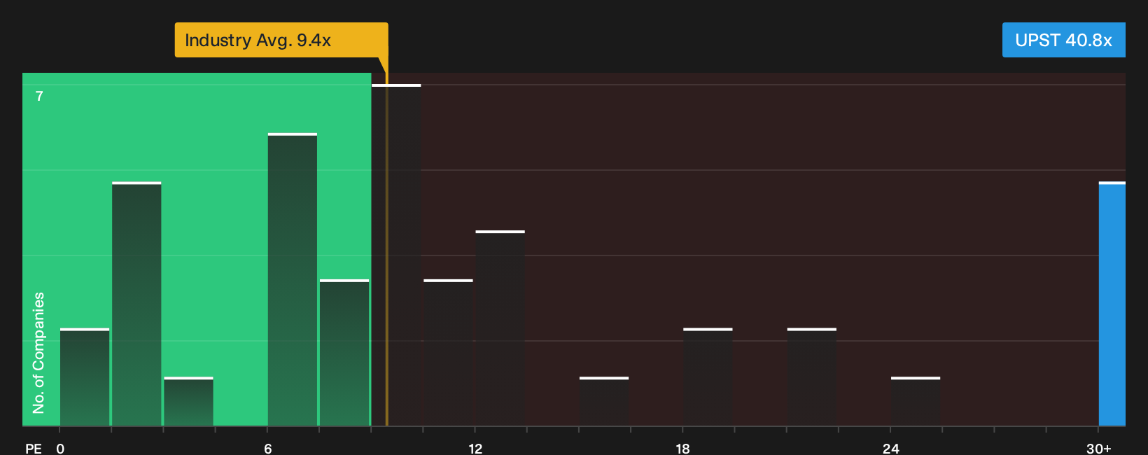 NasdaqGS:UPST P/E Ratio as at Sep 2026