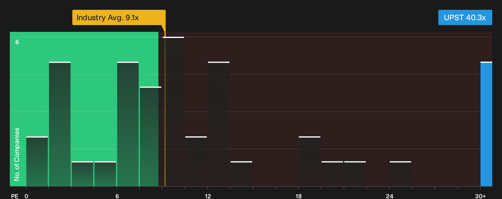 NasdaqGS:UPST P/E Ratio as at Sep 2026